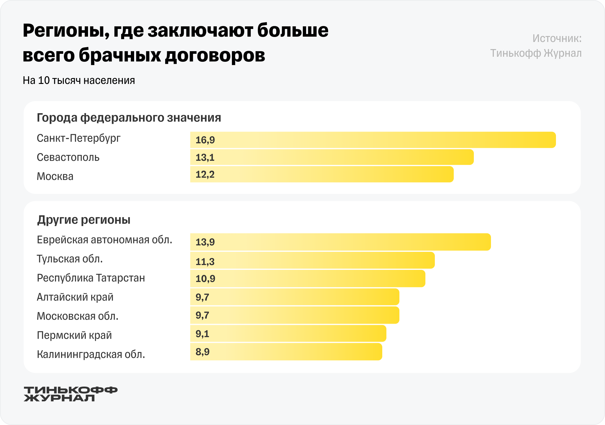 Тинькофф Журнал определил, в каких регионах России чаще всего заключают  брачные договоры — Тинькофф новости