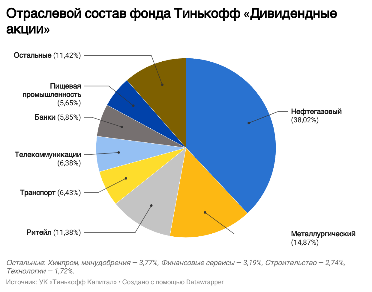 Тинькофф Капитал запустил фонды на валютные облигации без иностранной  инфраструктуры и акции компаний с исторически высокими дивидендами —  Тинькофф новости