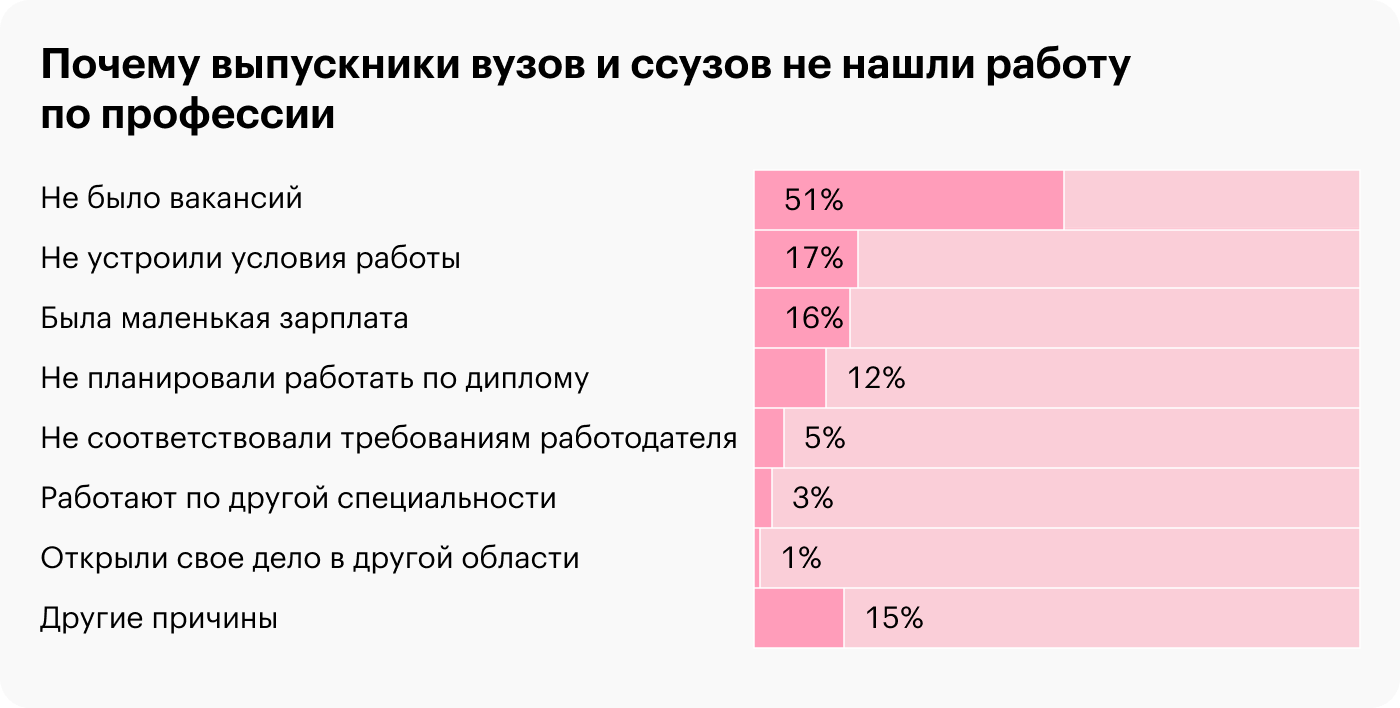 Исследование Т—Ж: каждый третий выпускник в России устраивается на работу  не по профессии — Тинькофф новости