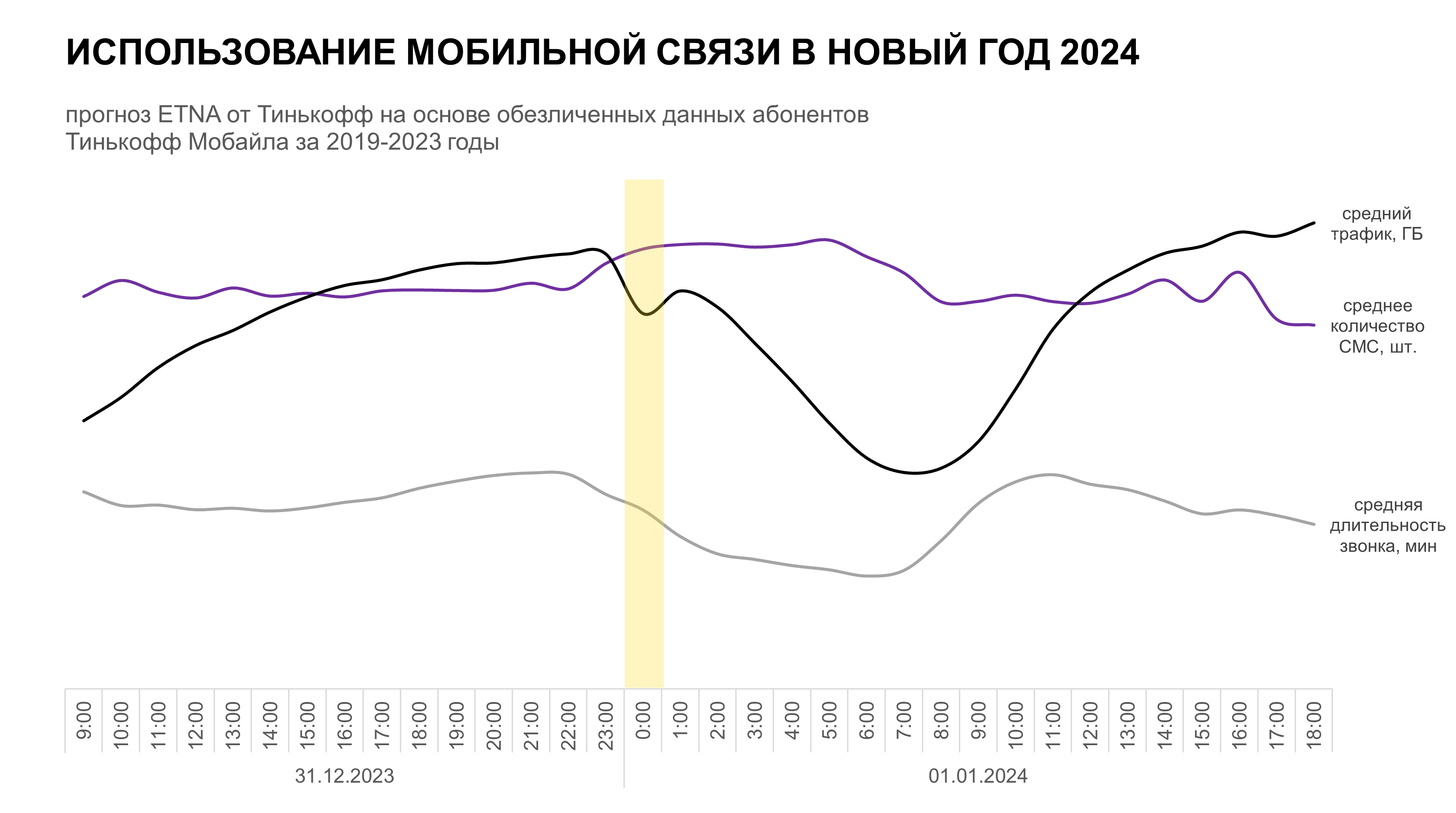 Прогноз ETNA от Тинькофф: в новогоднюю ночь пользователи в среднем совершат  1 звонок, отправят 7 СМС и потратят более 1 ГБ интернета — Тинькофф новости