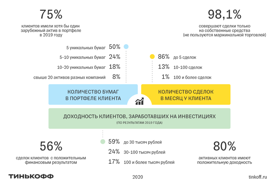 Тинькофф инвестиции схема заработка