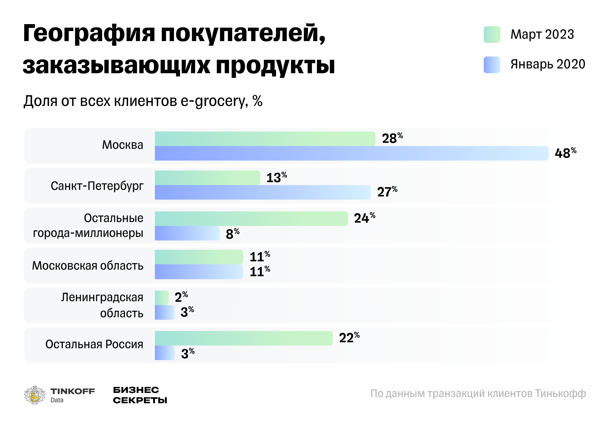 Исследование Тинькофф: как изменился рынок доставки продуктов за последние  три года — Тинькофф новости