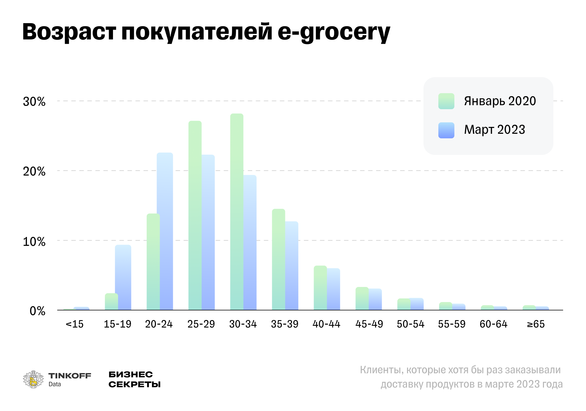 Исследование Тинькофф: как изменился рынок доставки продуктов за последние  три года — Тинькофф новости