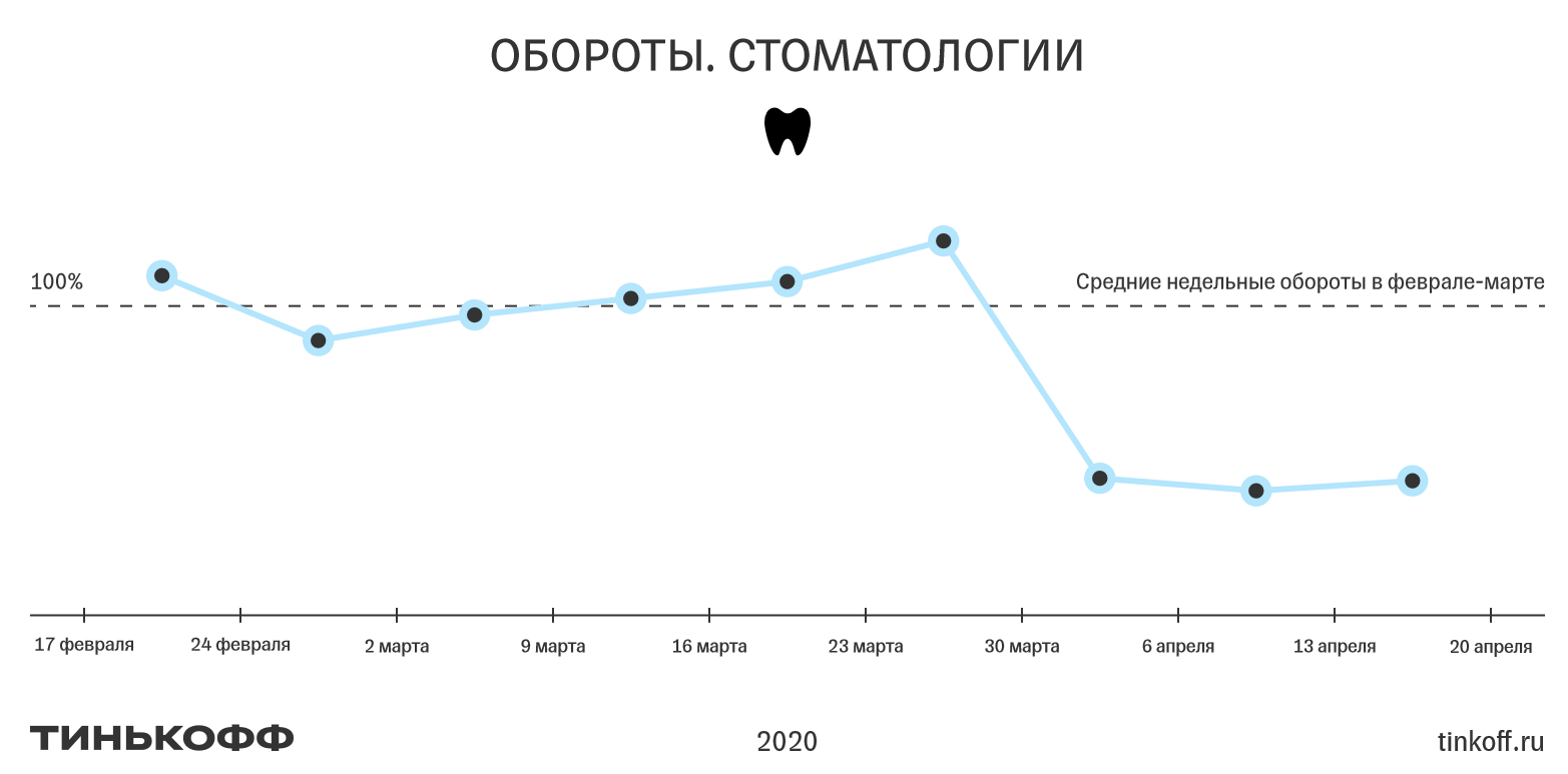 Меньше оборота