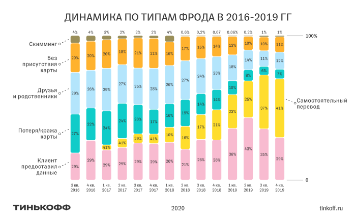 Защитить карту