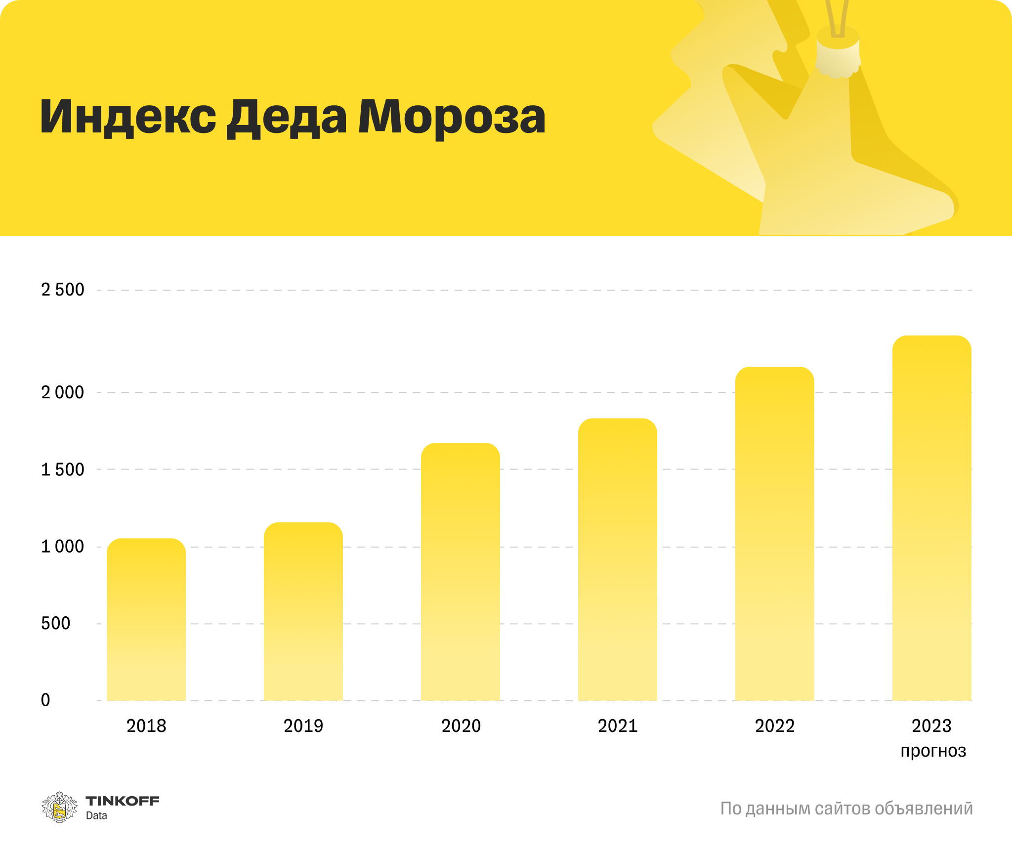 Исследование Tinkoff Data: индекс Деда Мороза вырос на 20% за год —  Тинькофф новости