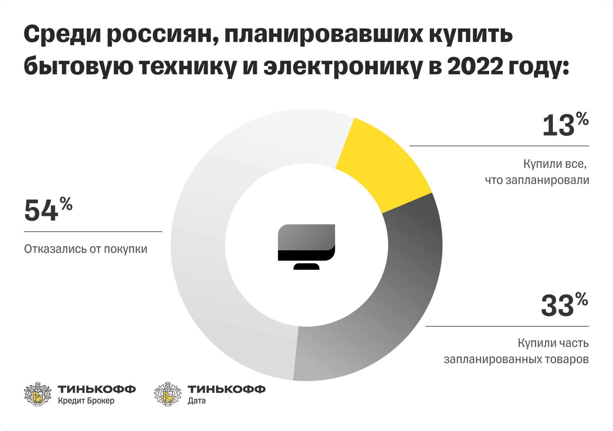 Исследование Тинькофф Кредит Брокера: более 50% россиян отложили покупку бытовой  техники и электроники в 2022 году — Тинькофф новости