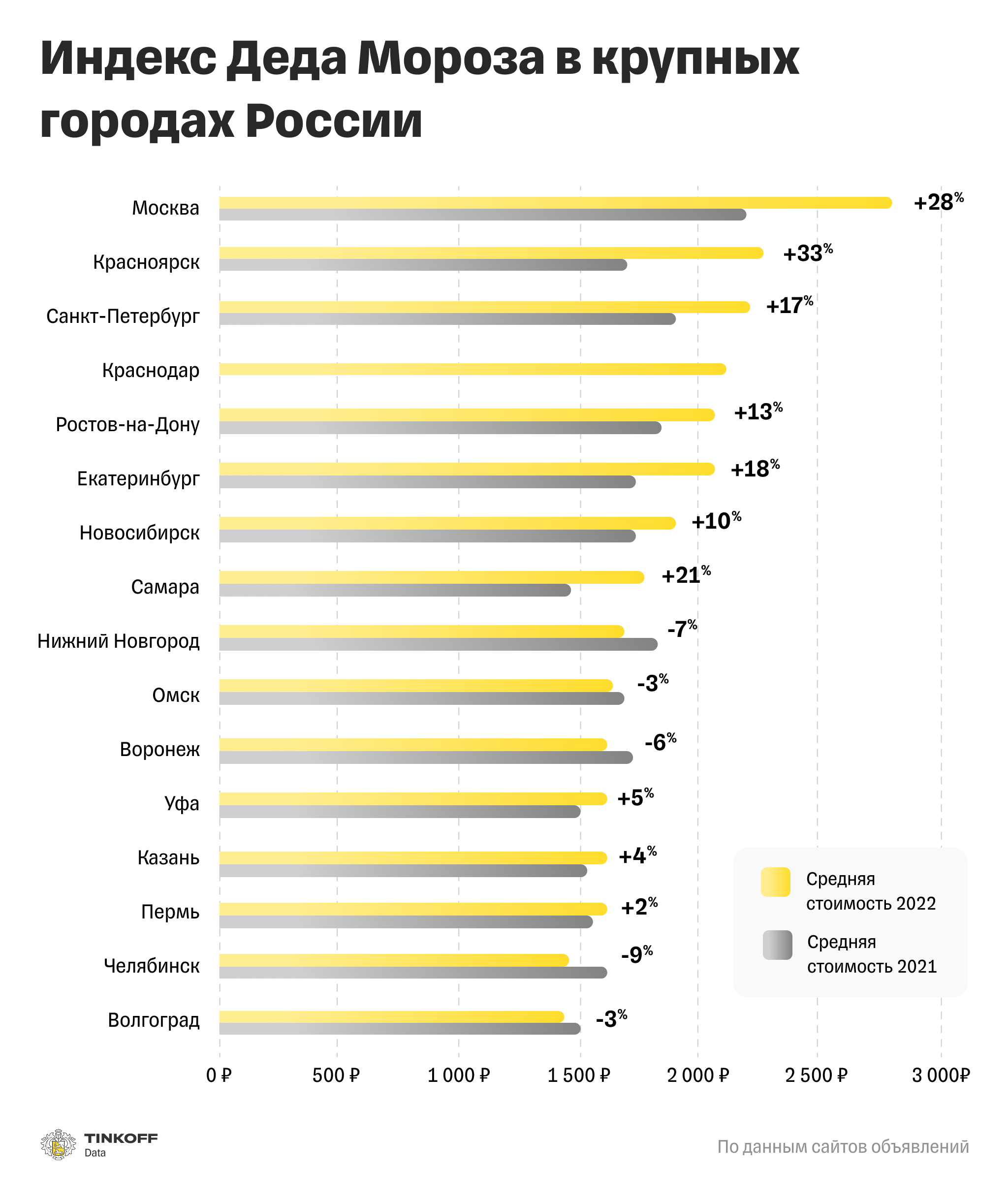 Исследование Tinkoff Data: индекс Деда Мороза вырос на 20% за год —  Тинькофф новости