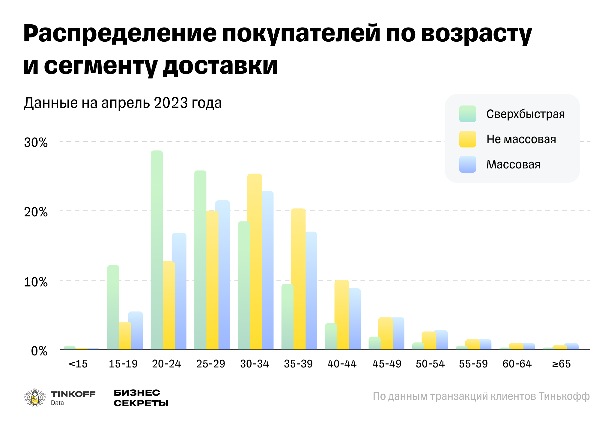 Исследование Тинькофф: как изменился рынок доставки продуктов за последние  три года — Тинькофф новости