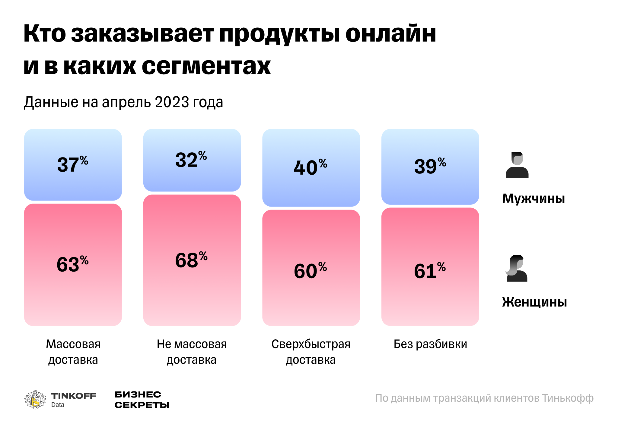 Исследование Тинькофф: как изменился рынок доставки продуктов за последние  три года — Тинькофф новости